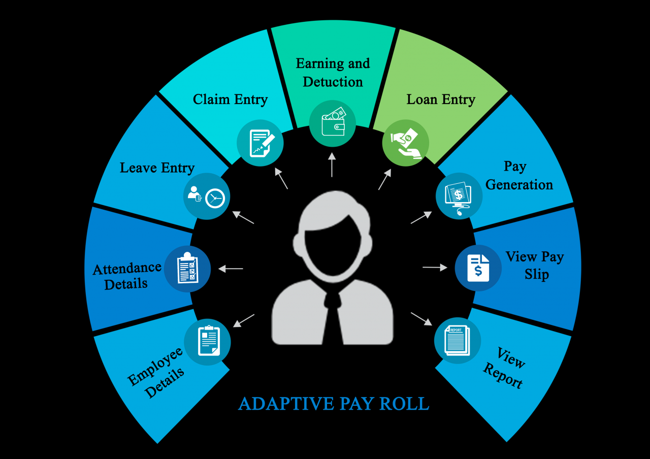 Integrating HRIS with payroll and other business systems