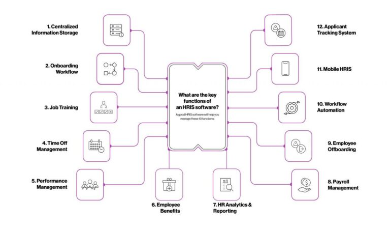 How does an HRIS system improve employee self-service capabilities?