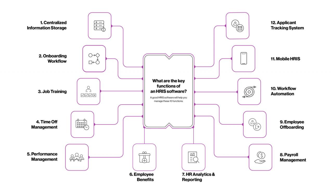 How does an HRIS system improve employee self-service capabilities?