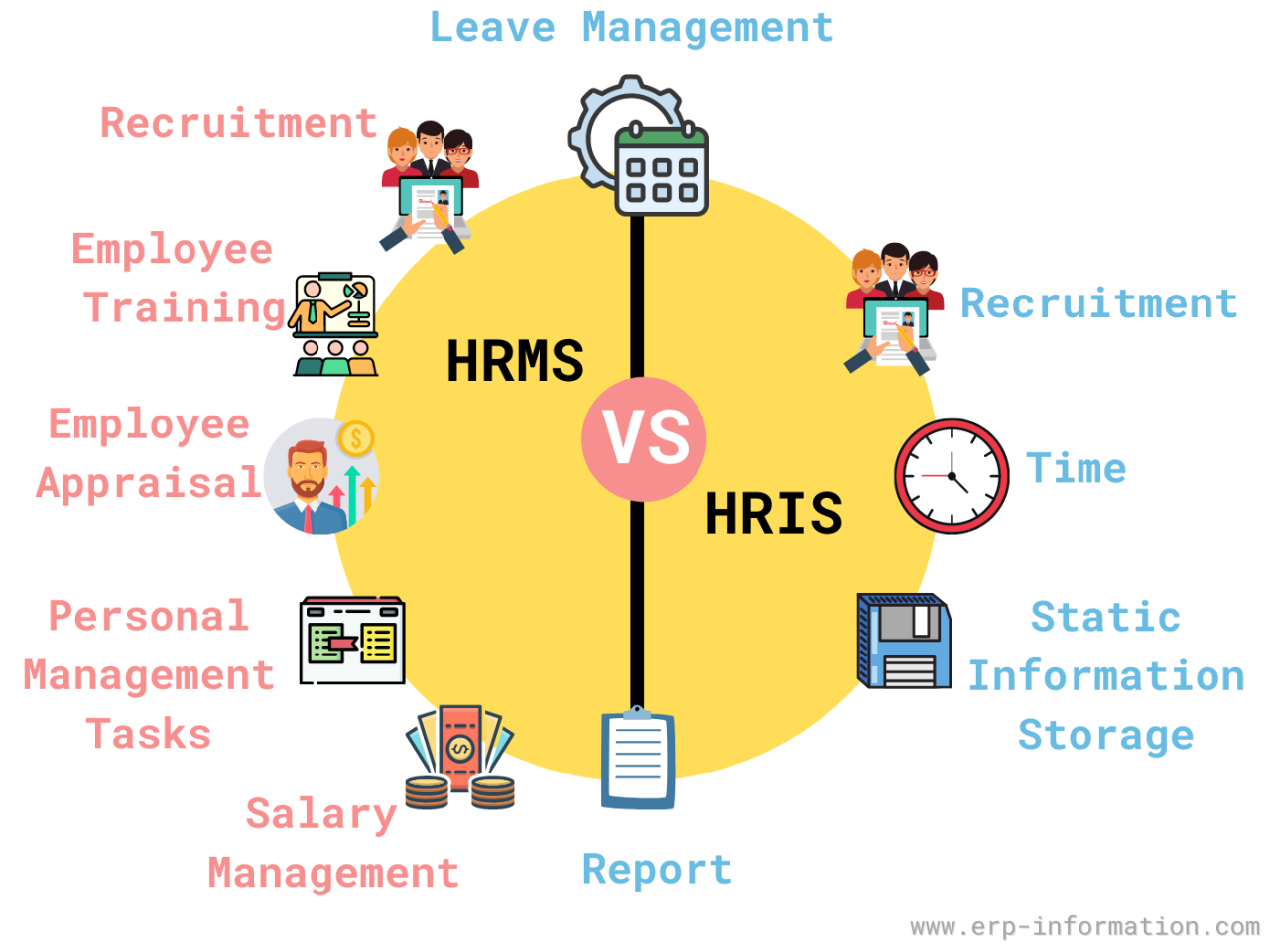 How can HRIS systems improve employee engagement and satisfaction?