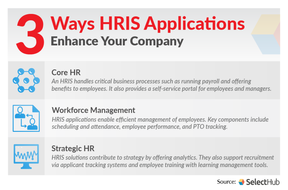 Managing employee performance using HRIS systems