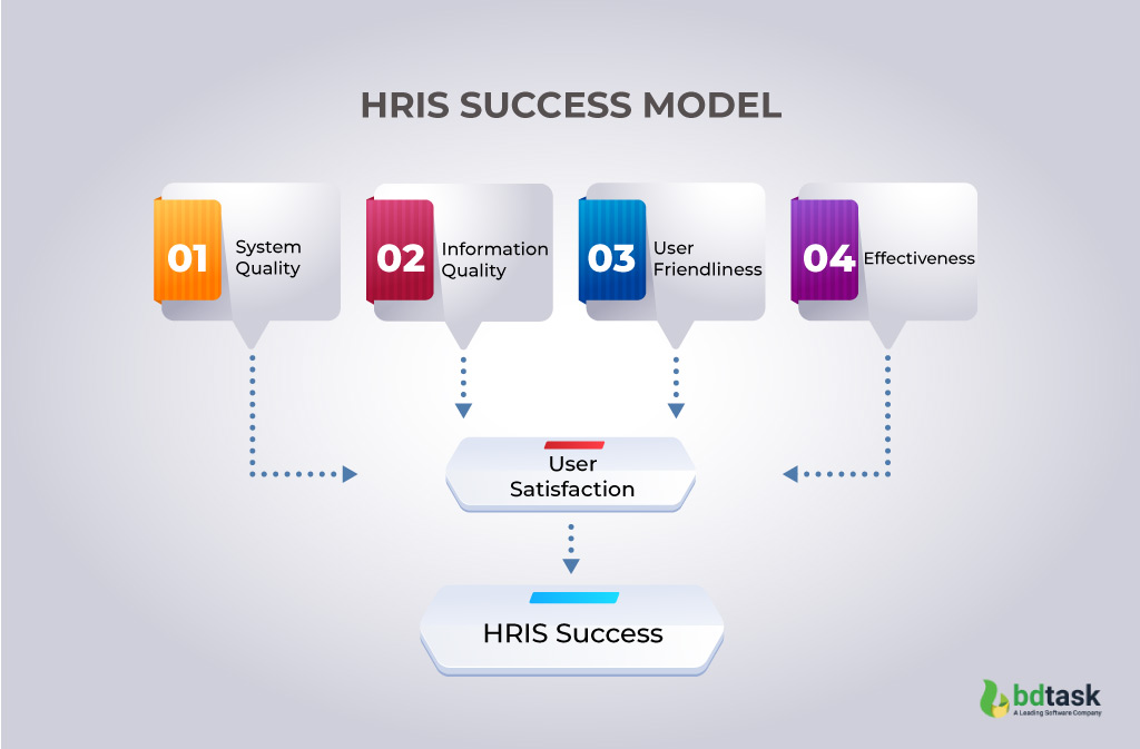 Hris advisory What are the best practices for integrating HRIS with other business systems?