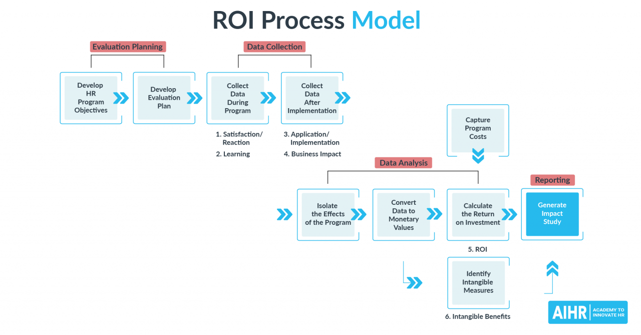 How to measure the ROI of an HRIS system implementation?