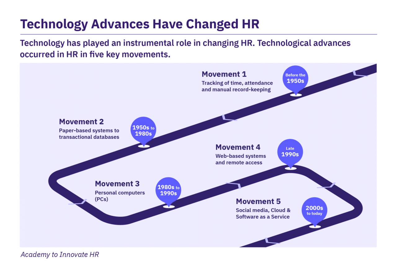 What are the future trends and innovations in HRIS technology?